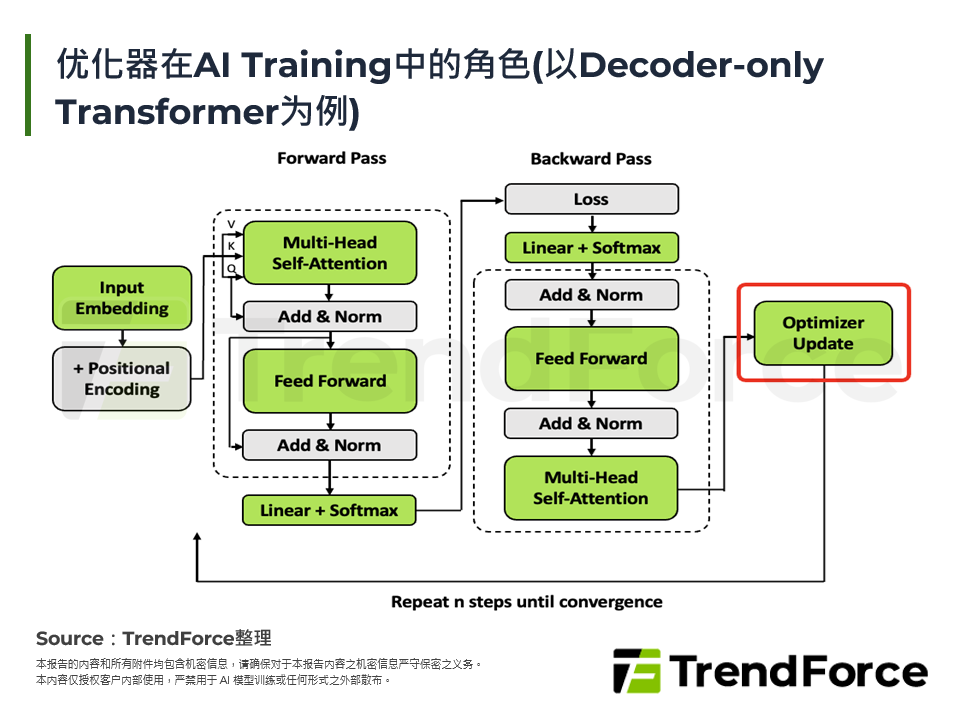 优化器在AI Training中的角色(以Decoder-only Transformer为例)