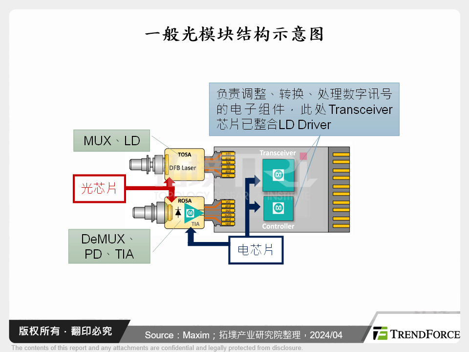 一般光模组结构示意图