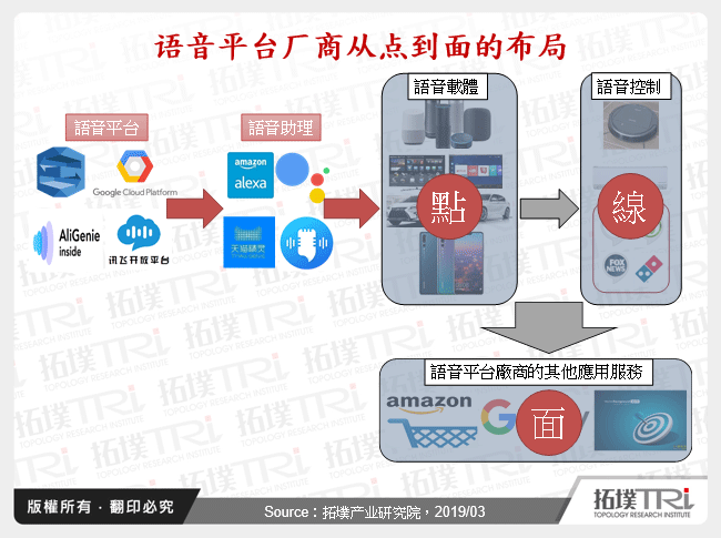 语音平台厂商从点到面的布局