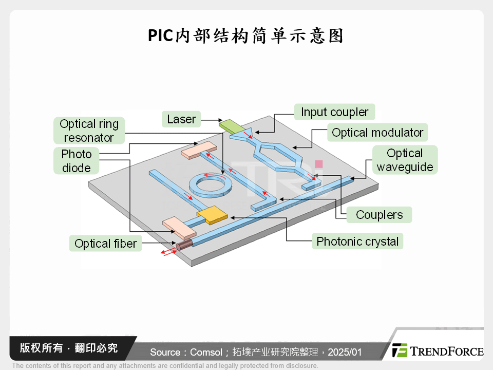 PIC内部结构简单示意图