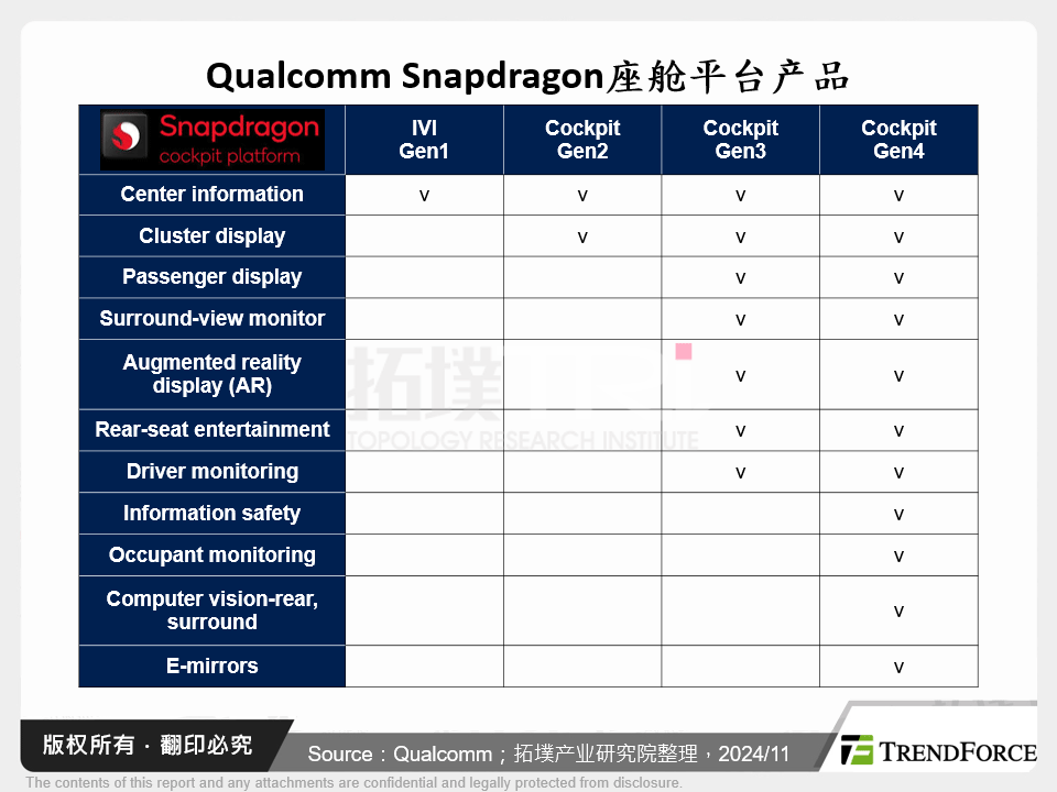 Qualcomm Snapdragon座舱平台产品