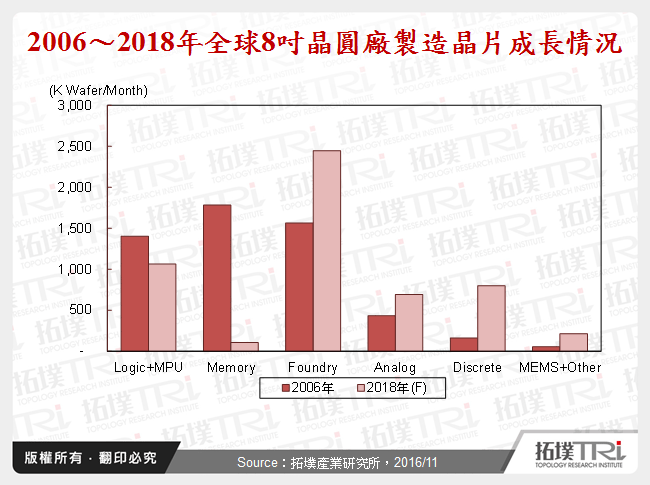 8吋晶圆厂未来发展状况研析