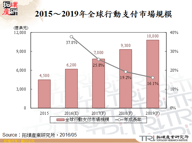 2016年行动支付商机探索