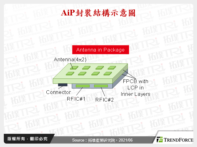 AiP封装发展趋势与2021年第一季IC封测现况