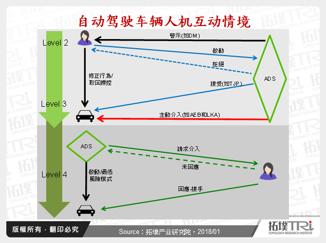 自动驾驶车辆人机互动情境