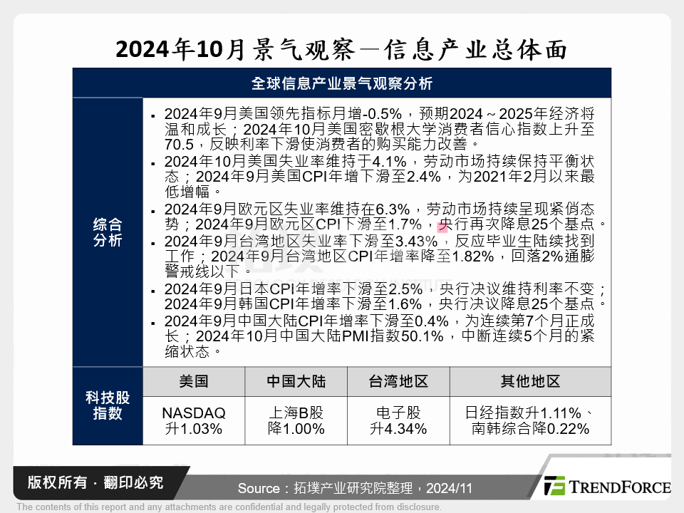 2024年10月景气观察－资讯产业总体面