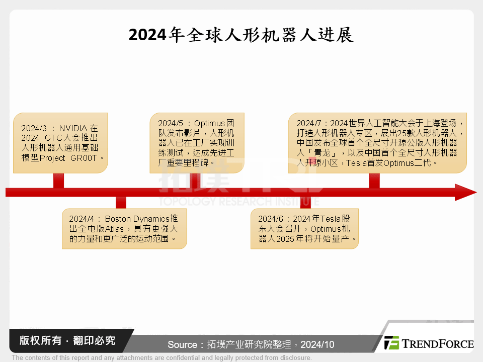 2024年全球人形机器人进展