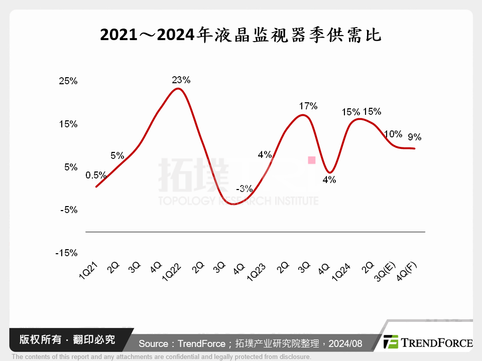 2021～2024年液晶监视器季供需比