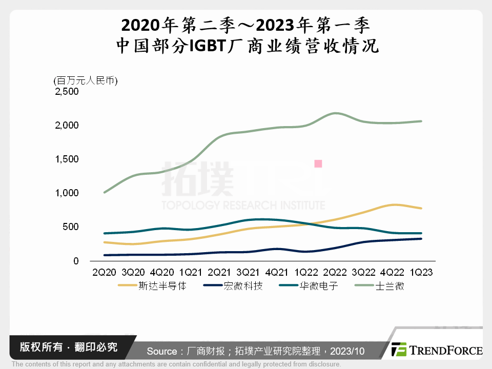 2020年第二季～2023年第一季中国部分IGBT厂商业绩营收情况