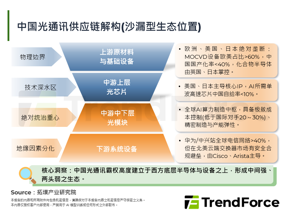 中国光通讯供应链解构(沙漏型生态位置)