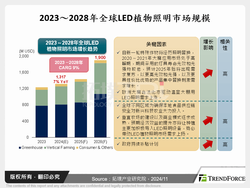 2023～2028年全球LED植物照明市场规模