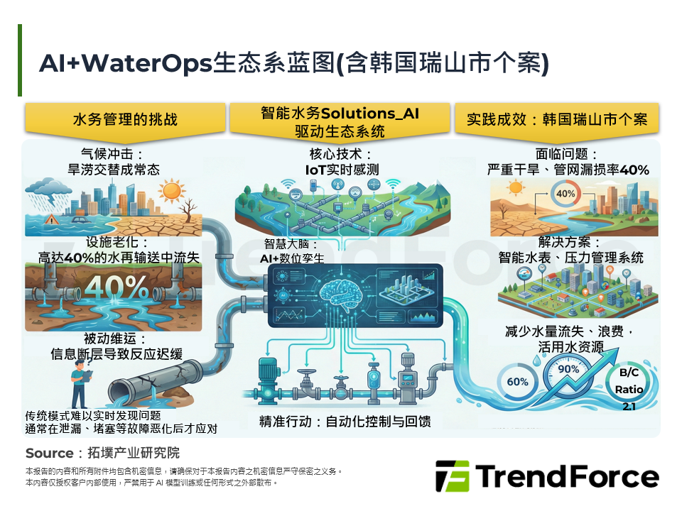 AI+WaterOps生态系蓝图(含韩国瑞山市个案)