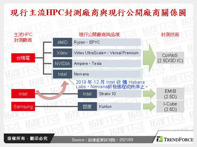 高阶2.5D与3D IC封装竞争态势和发展现况