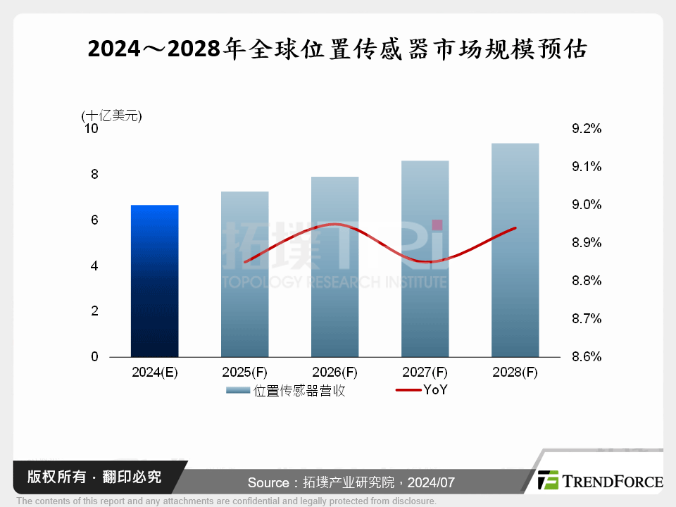 位置感测器于汽车电气化与工业自动化之应用趋势