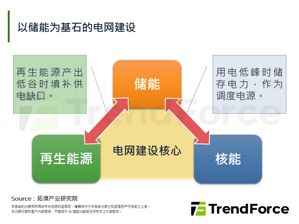 以储能为基石的电网建设