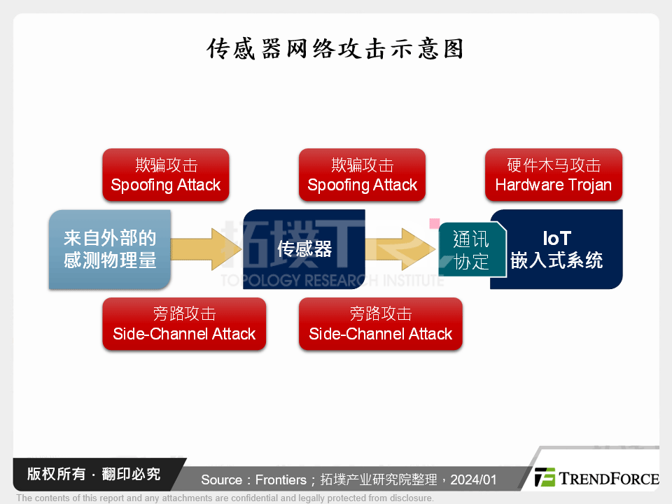 感测器网路攻击示意图