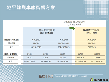 地平线发布征程6P量产时间点、