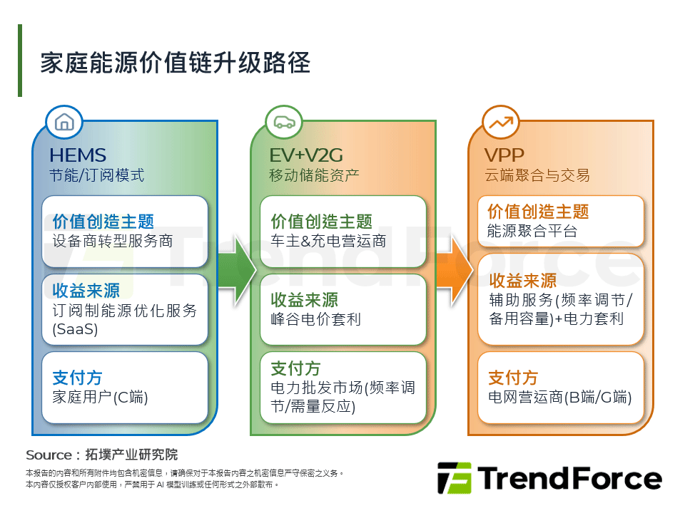 家庭能源价值链升级路径