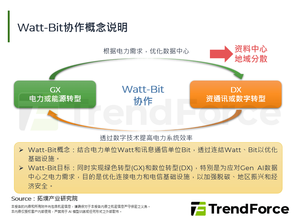 Watt-Bit协作概念说明