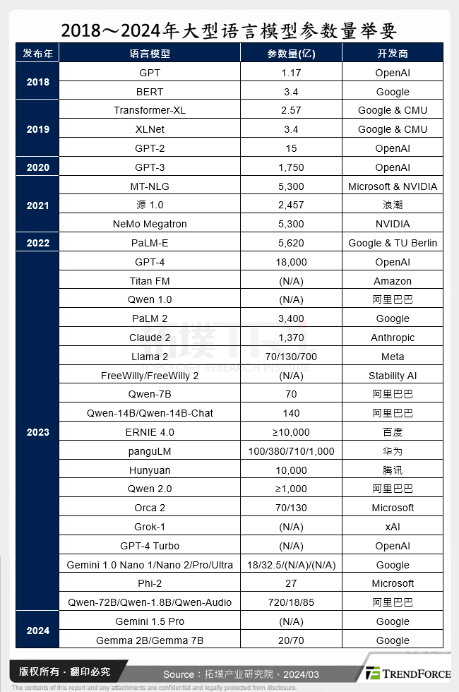 2018～2024年大型语言模型参数量举要