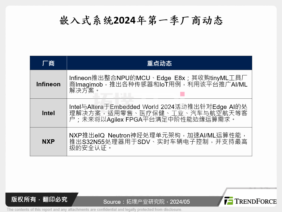 嵌入式系统2024年第一季厂商动态