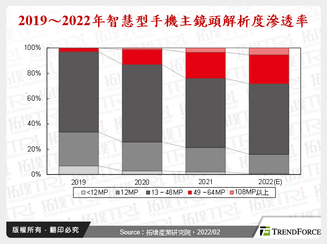 手机相机模组升级未停歇，CIS担重任