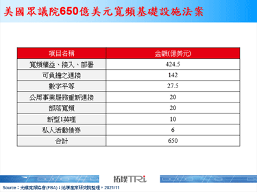 美国众议院通过650亿美元宽频基础设施法案，有望促进美国宽频服务大跃进
