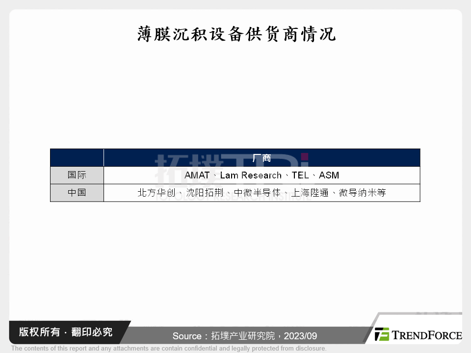 中国半导体薄膜沉积设备发展现状