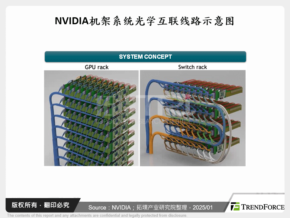 NVIDIA机架系统光学互联线路示意图