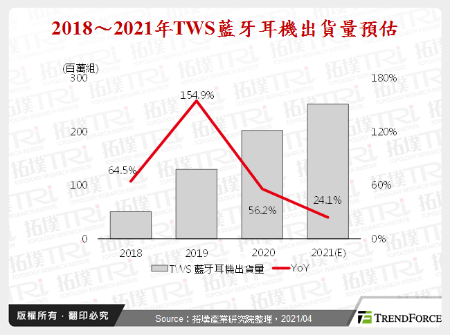 蓝牙晶片推陈出新，竞逐TWS耳机商机