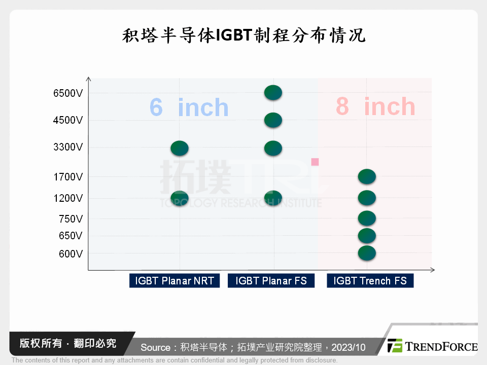 积塔半导体IGBT制程分布情况