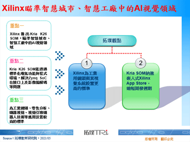 Xilinx瞄准智慧城市、智慧工厂中的AI视觉领域