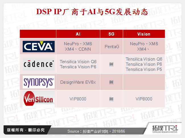 DSP IP厂商于AI与5G发展动态