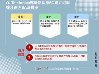 O2 Telefonica部署新型态5G独立组网，提升欧洲SA渗透率
