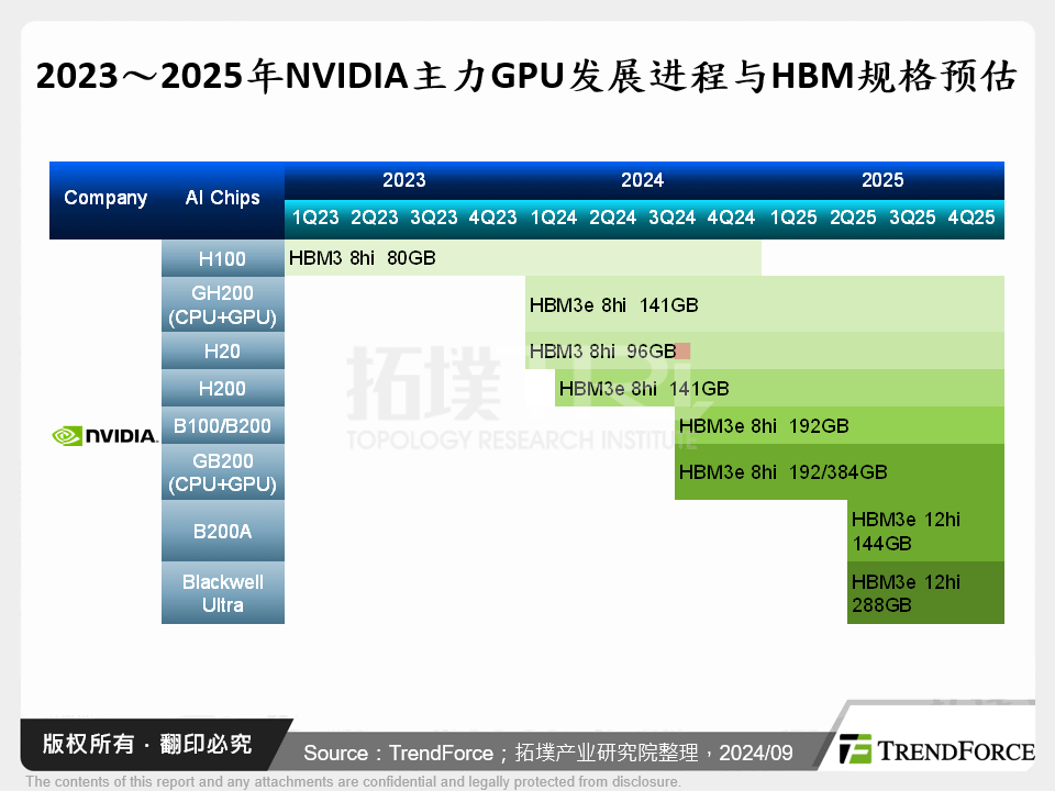 2023～2025年NVIDIA主力GPU发展进程与HBM规格预估