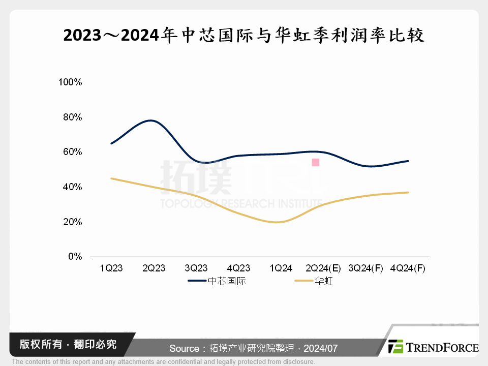 2023～2024年中芯国际与华虹季利润率比较