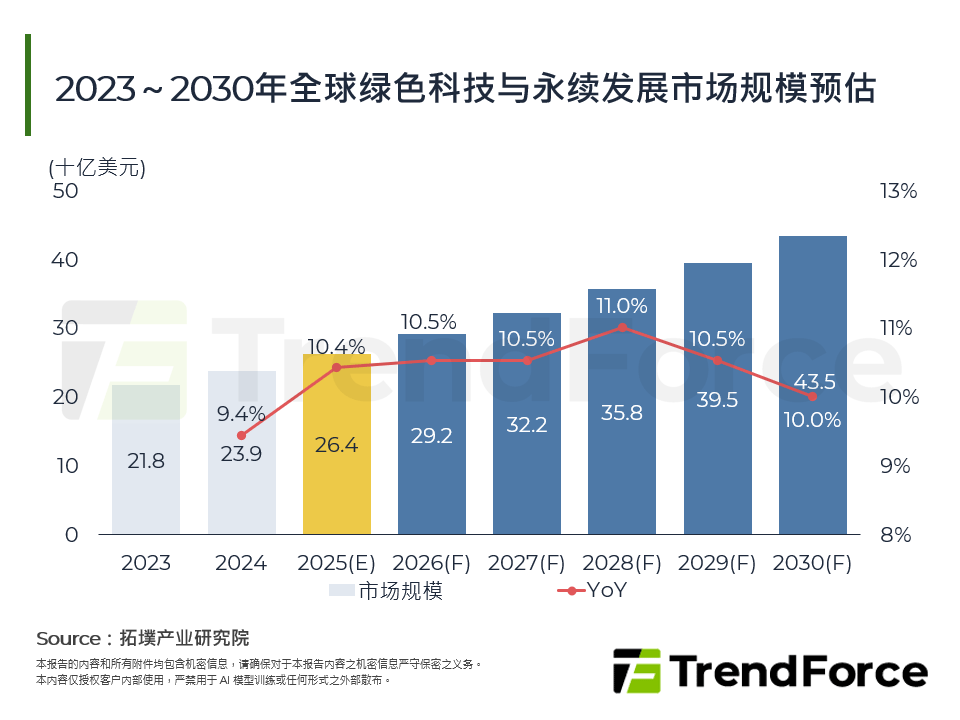 2023～2030年全球绿色科技与永续发展市场规模预估