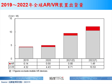 【拓墣论坛】迈向元宇宙，2022年VR/AR装置出货量将突破1,000万台