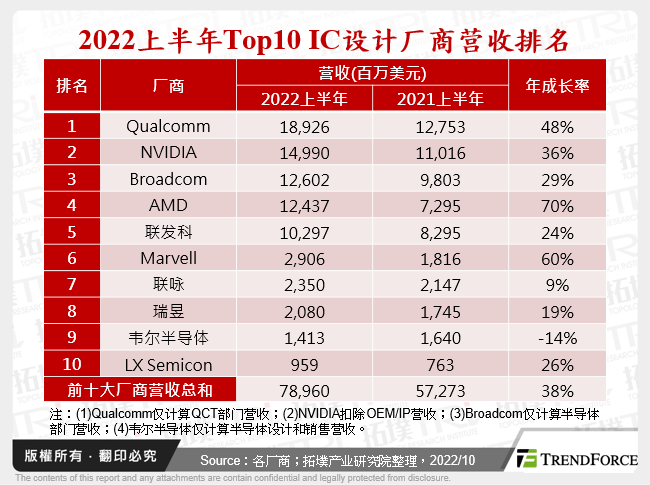 2022上半年Top10 IC设计厂商营收排名