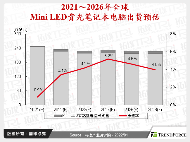 2021～2026年全球Mini LED背光笔记型电脑出货预估