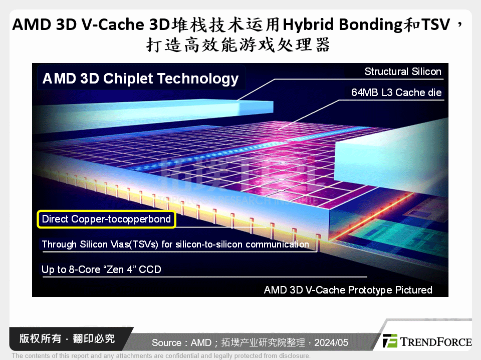 AMD 3D V-Cache 3D堆叠技术运用Hybrid Bonding和TSV，打造高效能游戏处理器