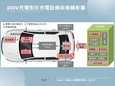 【精华】电动车快充与储能一体化发展