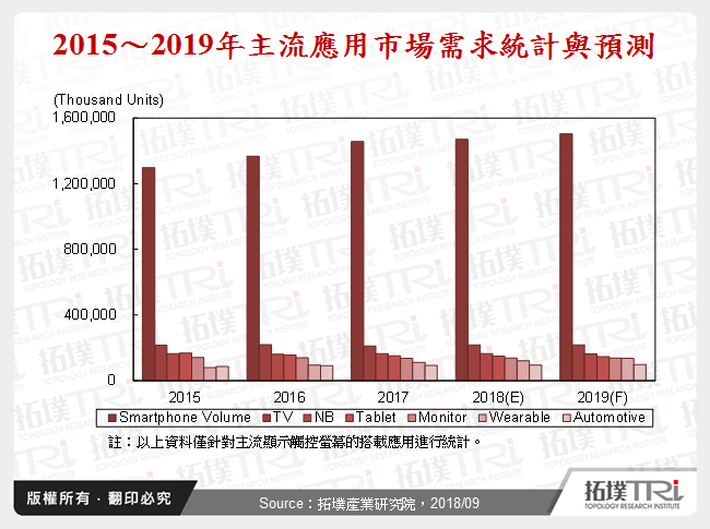 触控显示技术为人机介面扮演承先启后的重要角色