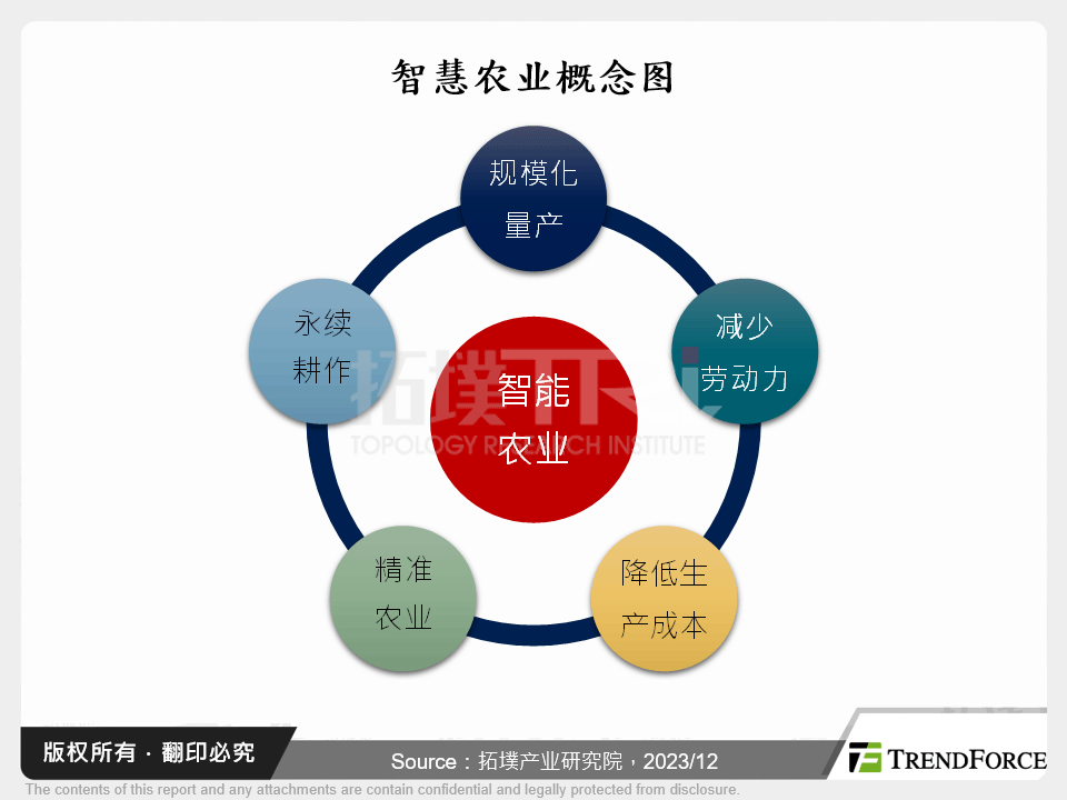 农机智慧化与智慧农业趋势分析