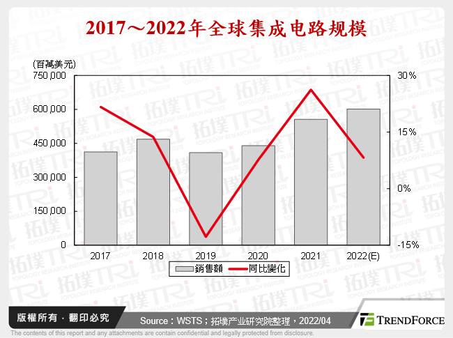 2017～2022年全球积体电路规模