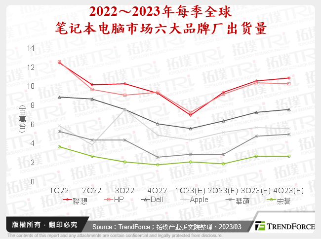 持续低迷：由2023年第一季两大展会综观全球笔记型电脑市场机会与挑战