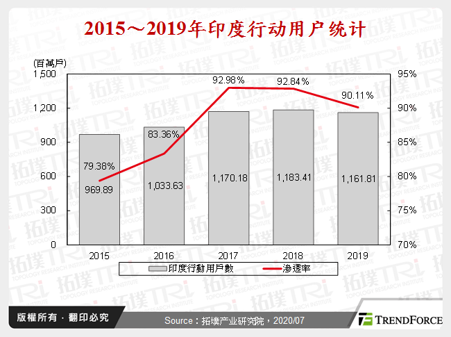 2015～2019年印度行动用户统计