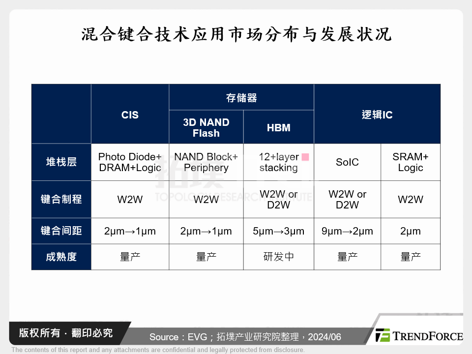 混合键合技术应用市场分布与发展状况