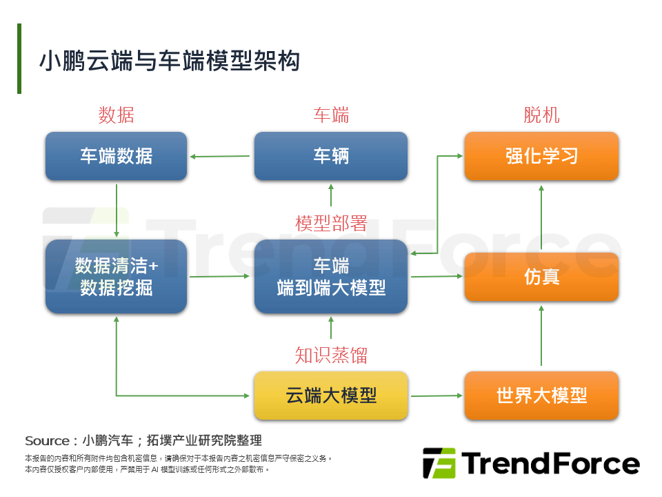 小鹏云端与车端模型架构