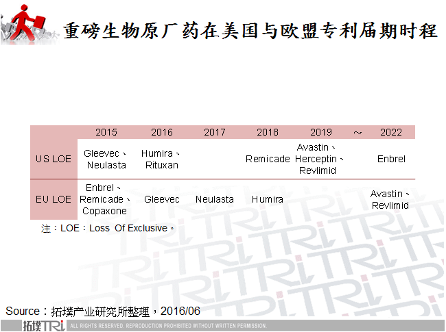重磅生物原厂药在美国与欧盟专利届期时程